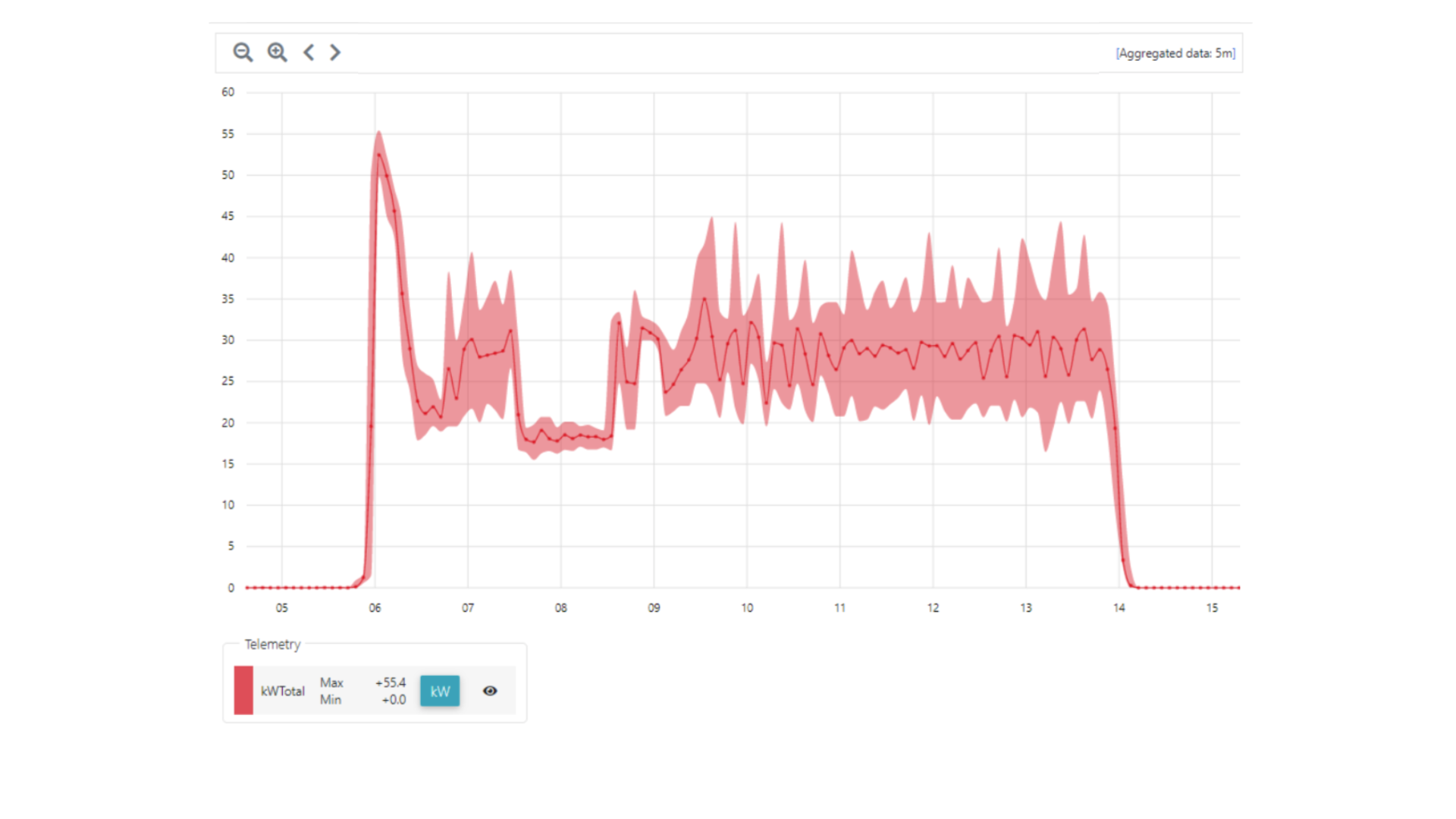 current telemetry data in achtbytes IIoT platform dashboard